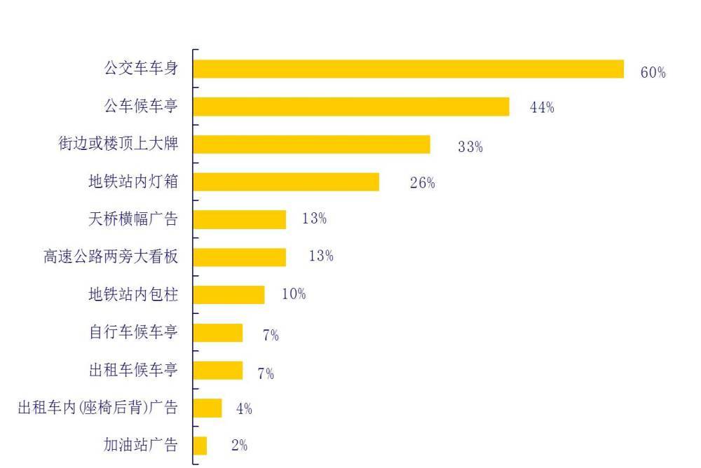 選擇公交車身廣告的幾大優(yōu)勢